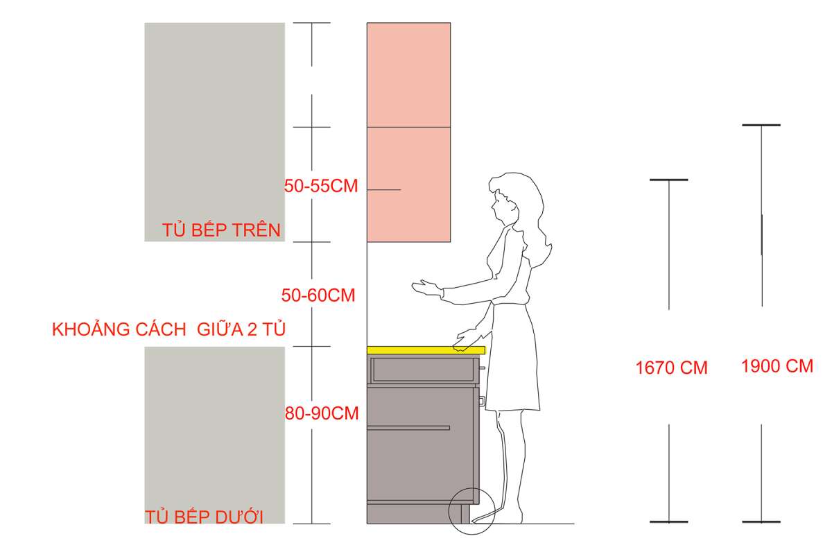 Khoảng cách tiêu chuẩn giữa tủ bếp trên và tủ bếp dưới thường dao động từ 60cm đến 80cm