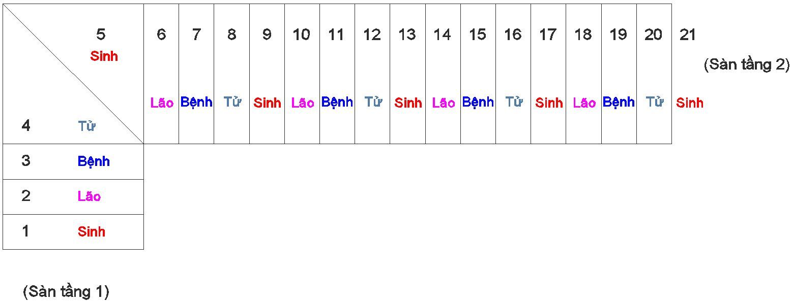 cach tinh so bac thang hop phong thuy Làm cầu thang theo quy luật Sinh Lão Bệnh Tử