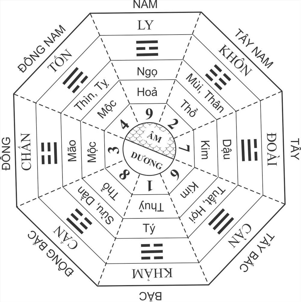 Phong thủy khi xây nhà