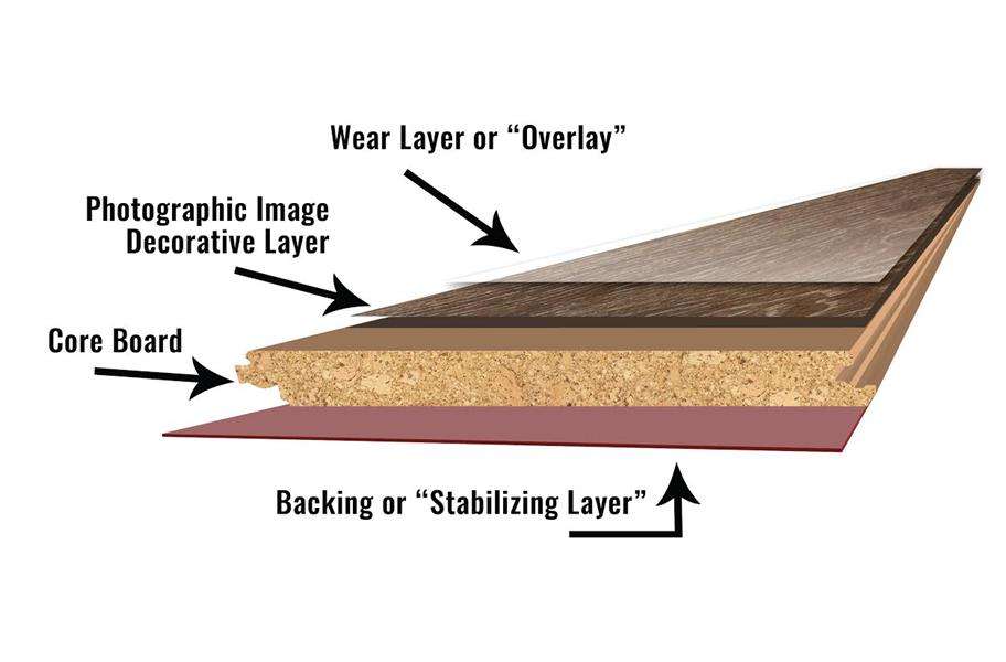 Ảnh minh họa: Cấu tạo của gỗ Laminate Ảnh minh họa: Cấu tạo của gỗ Laminate